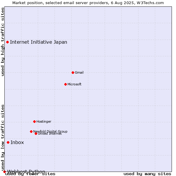 Market position of Inbox vs. Internet Initiative Japan vs. Webhost Python