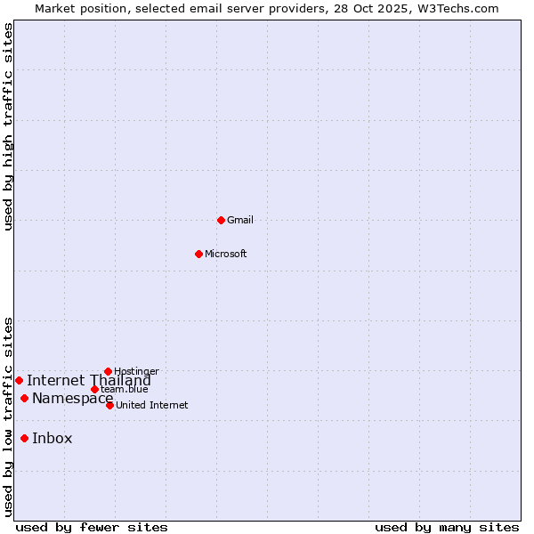 Market position of Namespace vs. Inbox vs. Internet Thailand