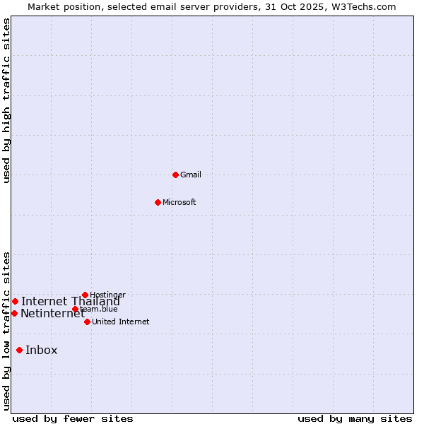 Market position of Inbox vs. Internet Thailand vs. Netinternet