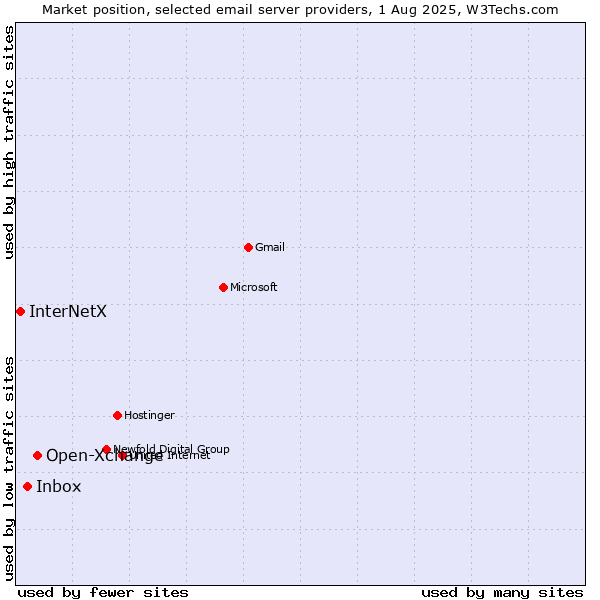 Market position of Open-Xchange vs. Inbox vs. InterNetX
