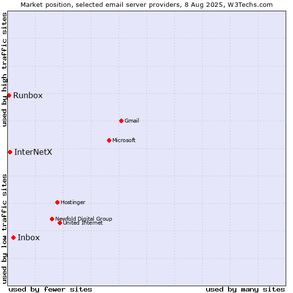 Market position of Inbox vs. InterNetX vs. Runbox