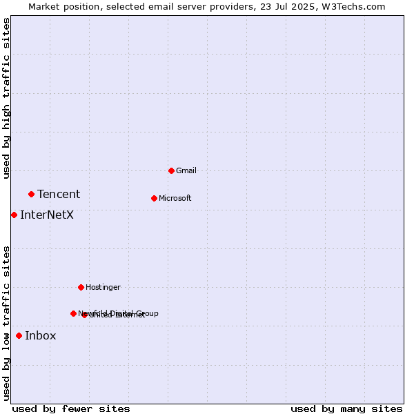 Market position of Tencent vs. Inbox vs. InterNetX
