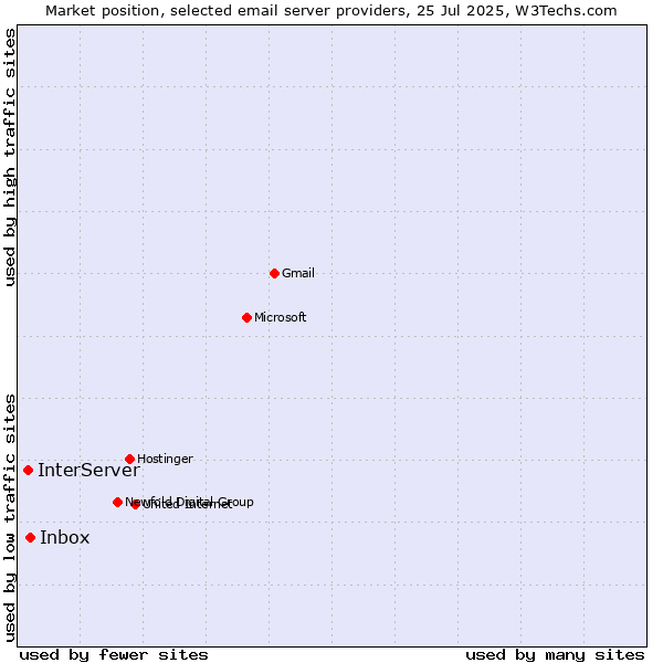 Market position of Inbox vs. InterServer