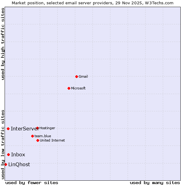 Market position of Inbox vs. InterServer vs. LinQhost