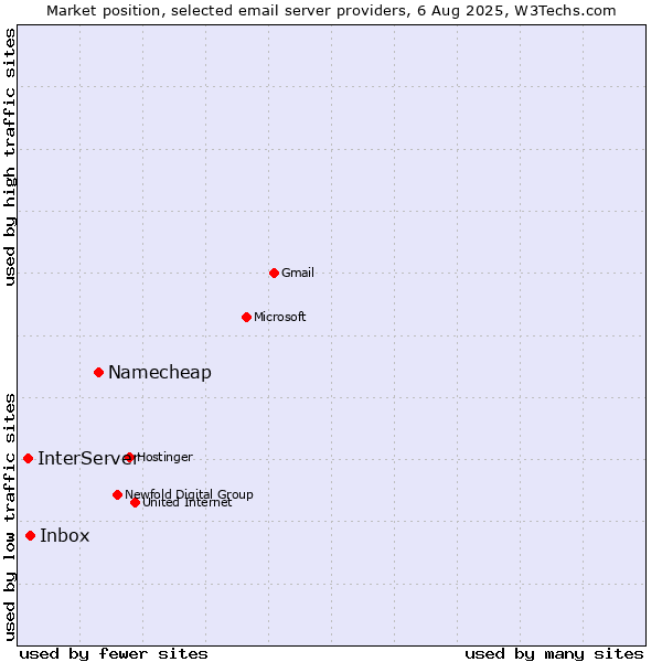 Market position of Namecheap vs. Inbox vs. InterServer