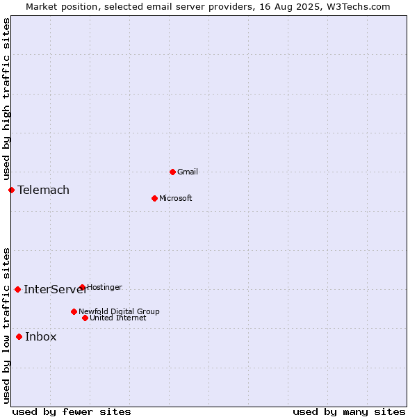 Market position of Inbox vs. InterServer vs. Telemach