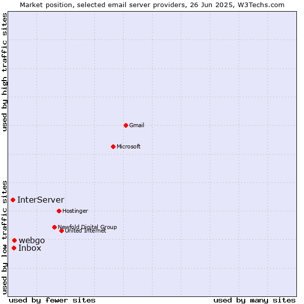 Market position of webgo vs. Inbox vs. InterServer