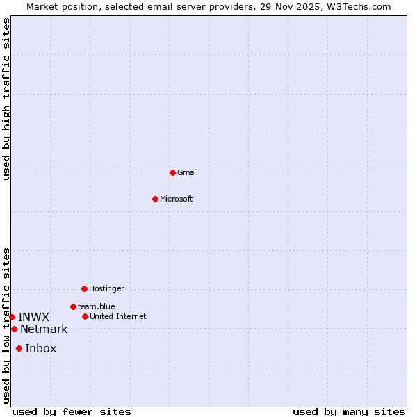 Market position of Inbox vs. Netmark vs. INWX