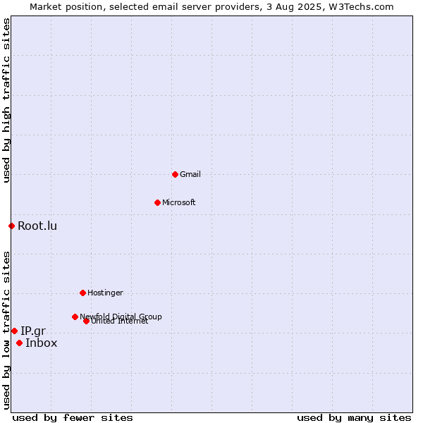 Market position of Inbox vs. IP.gr vs. Root.lu