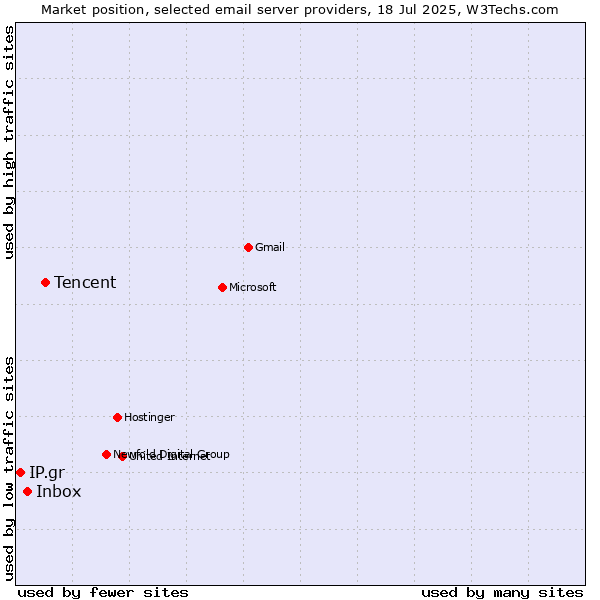 Market position of Tencent vs. Inbox vs. IP.gr