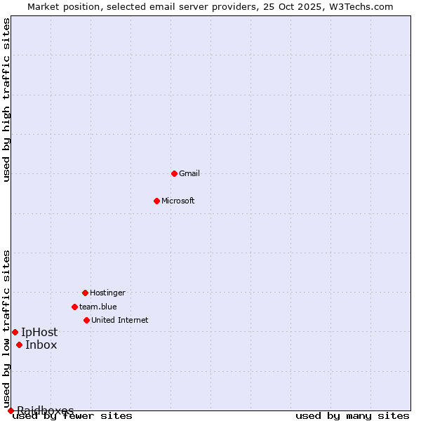 Market position of Inbox vs. IpHost vs. Raidboxes