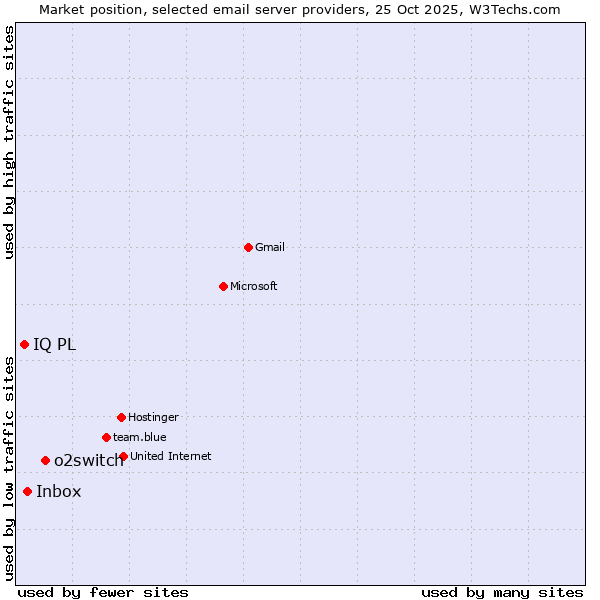 Market position of o2switch vs. Inbox vs. IQ PL