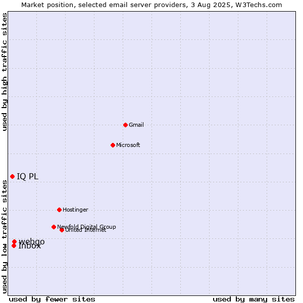Market position of webgo vs. Inbox vs. IQ PL