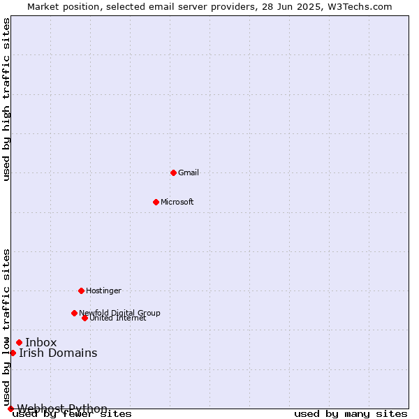 Market position of Inbox vs. Irish Domains vs. Webhost Python