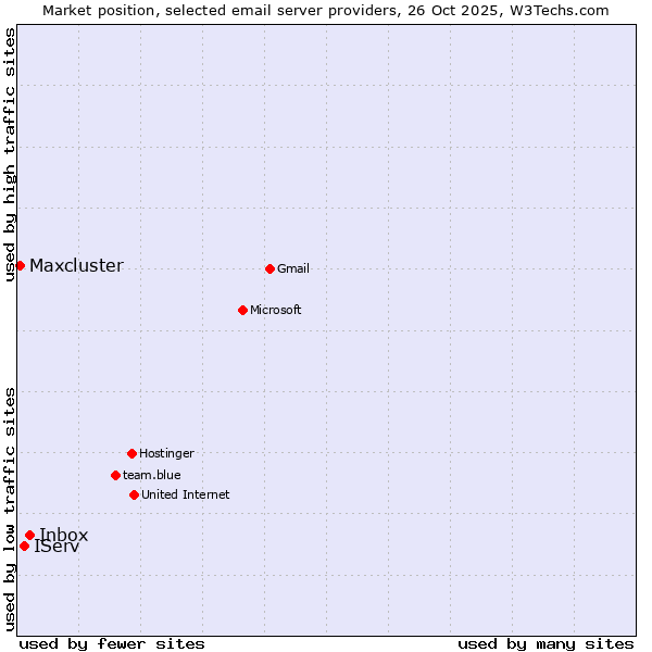 Market position of Inbox vs. IServ vs. Maxcluster