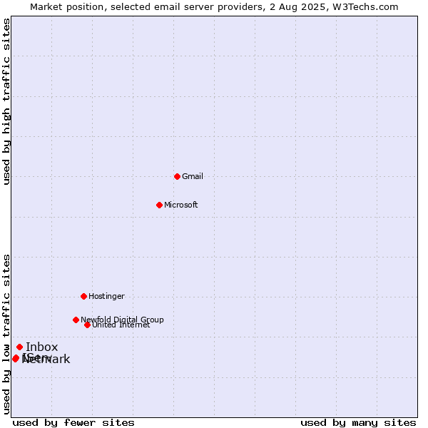 Market position of Inbox vs. IServ vs. Netmark