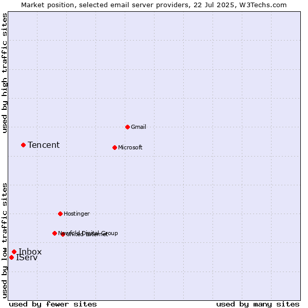 Market position of Tencent vs. Inbox vs. IServ