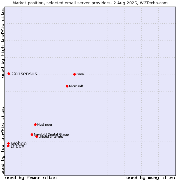 Market position of Consensus vs. webgo vs. Inbox