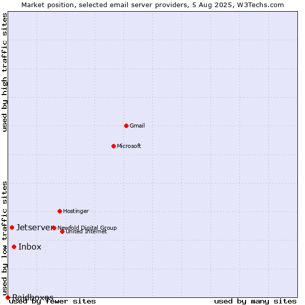 Market position of Inbox vs. Jetserver vs. Raidboxes
