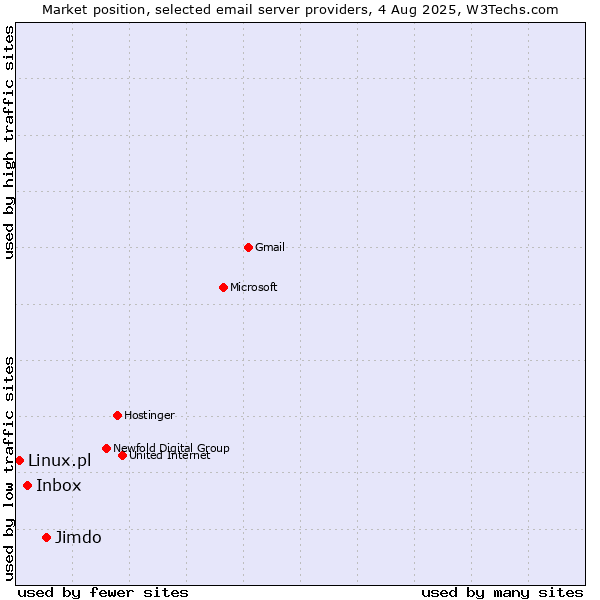 Market position of Jimdo vs. Inbox vs. Linux.pl