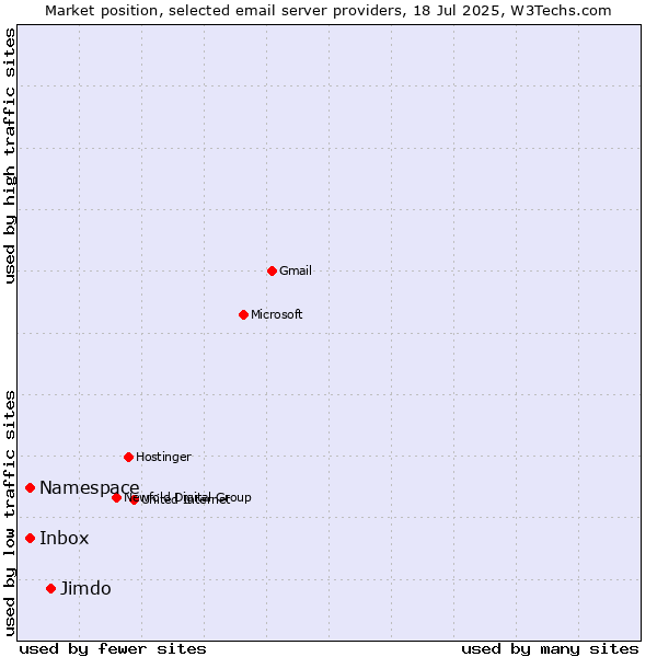 Market position of Jimdo vs. Inbox vs. Namespace