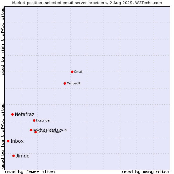 Market position of Jimdo vs. Netafraz vs. Inbox