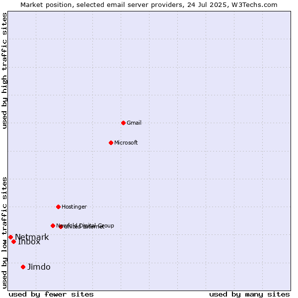 Market position of Jimdo vs. Inbox vs. Netmark