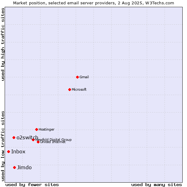 Market position of Jimdo vs. o2switch vs. Inbox
