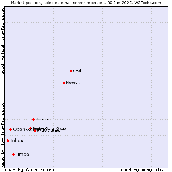 Market position of Jimdo vs. Open-Xchange vs. Inbox