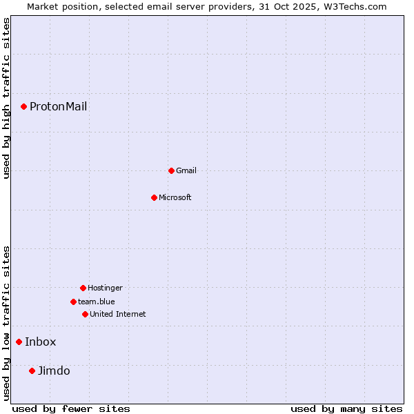 Market position of Jimdo vs. ProtonMail vs. Inbox
