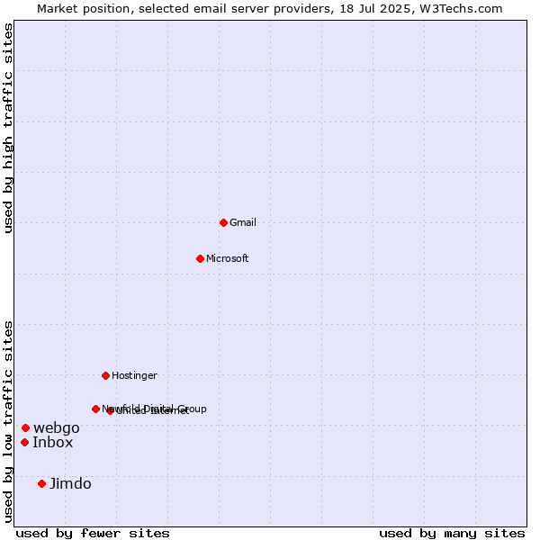 Market position of Jimdo vs. webgo vs. Inbox