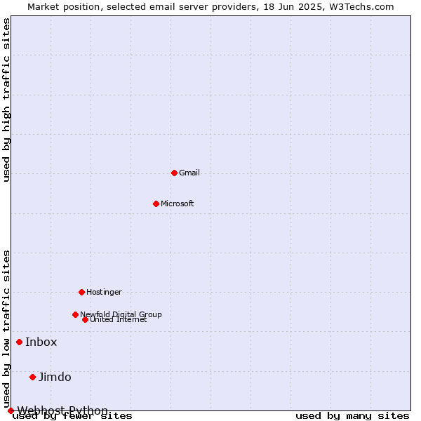 Market position of Jimdo vs. Inbox vs. Webhost Python