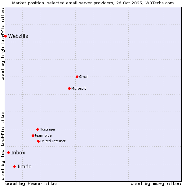 Market position of Jimdo vs. Inbox vs. Webzilla