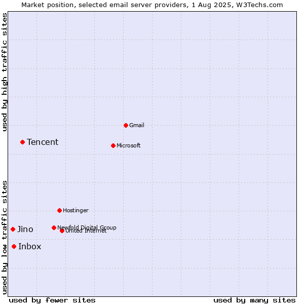 Market position of Tencent vs. Inbox vs. Jino