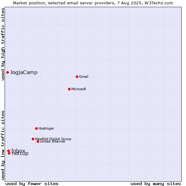 Market position of netcup vs. Inbox vs. JogjaCamp