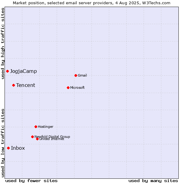 Market position of Tencent vs. Inbox vs. JogjaCamp