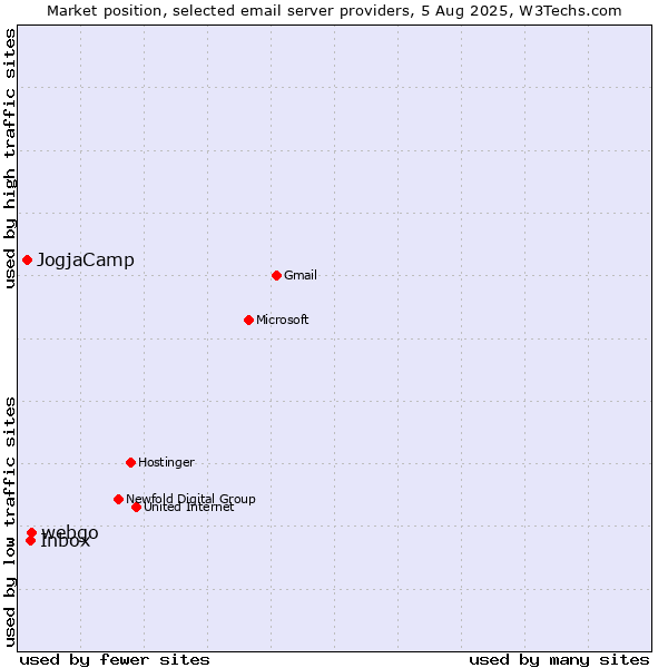 Market position of webgo vs. Inbox vs. JogjaCamp