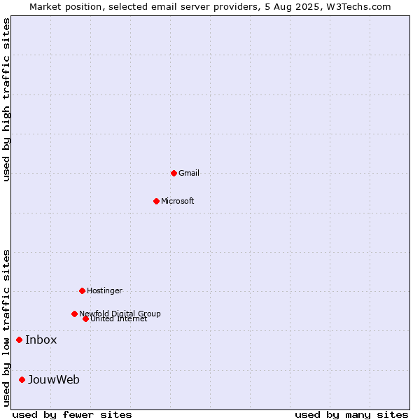 Market position of JouwWeb vs. Inbox