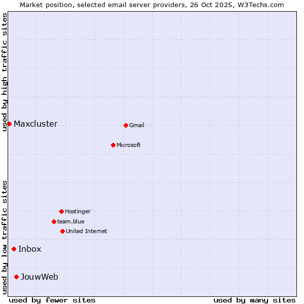 Market position of JouwWeb vs. Inbox vs. Maxcluster
