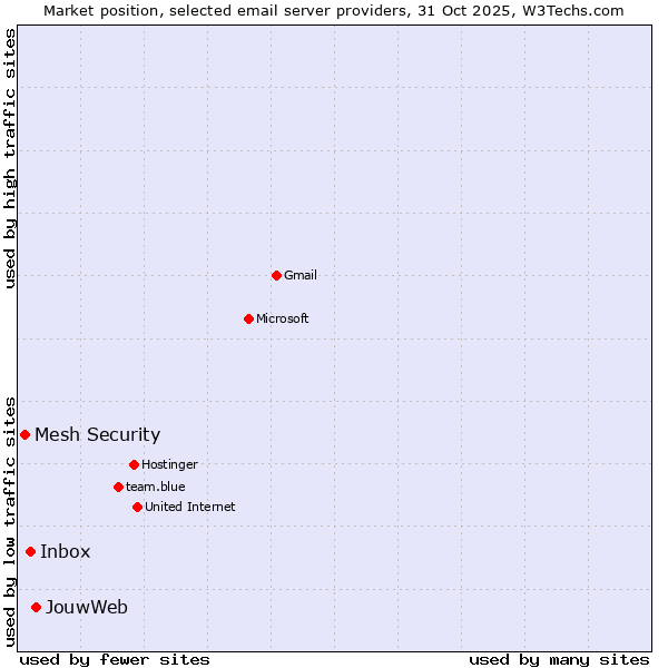 Market position of JouwWeb vs. Inbox vs. Mesh Security