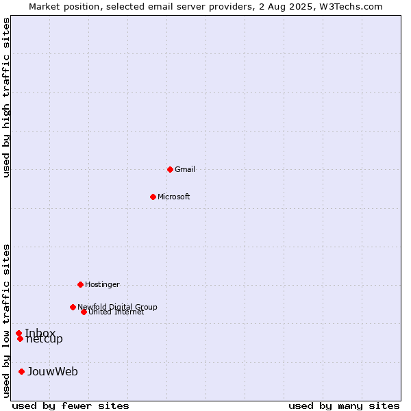 Market position of JouwWeb vs. netcup vs. Inbox