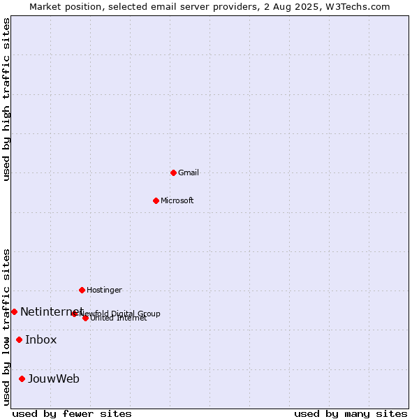 Market position of JouwWeb vs. Inbox vs. Netinternet