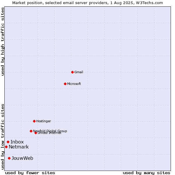 Market position of JouwWeb vs. Inbox vs. Netmark