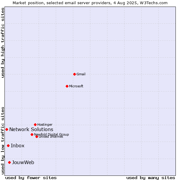 Market position of JouwWeb vs. Inbox vs. Network Solutions