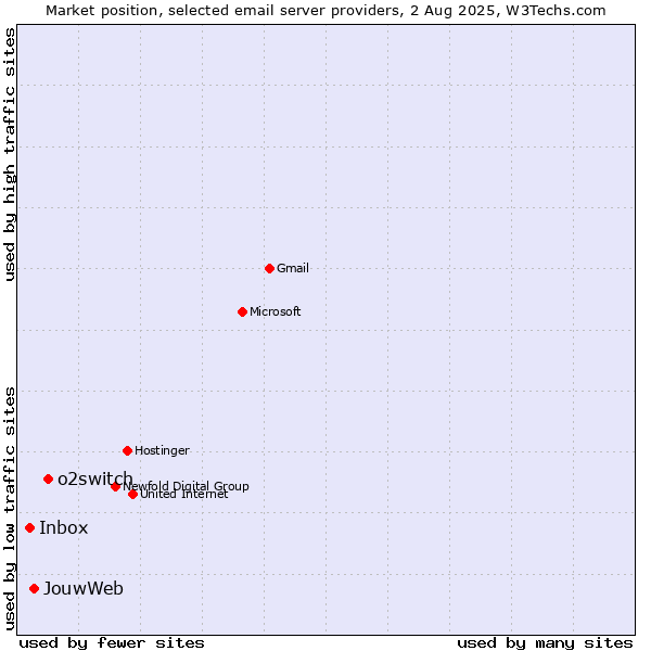 Market position of o2switch vs. JouwWeb vs. Inbox