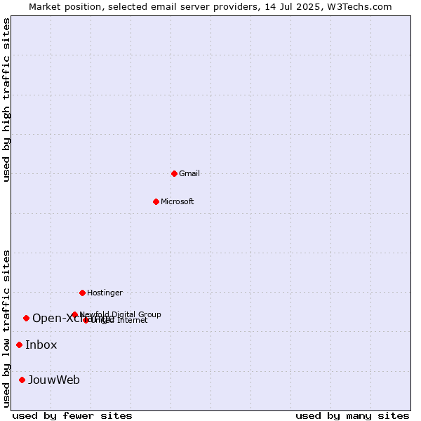 Market position of Open-Xchange vs. JouwWeb vs. Inbox