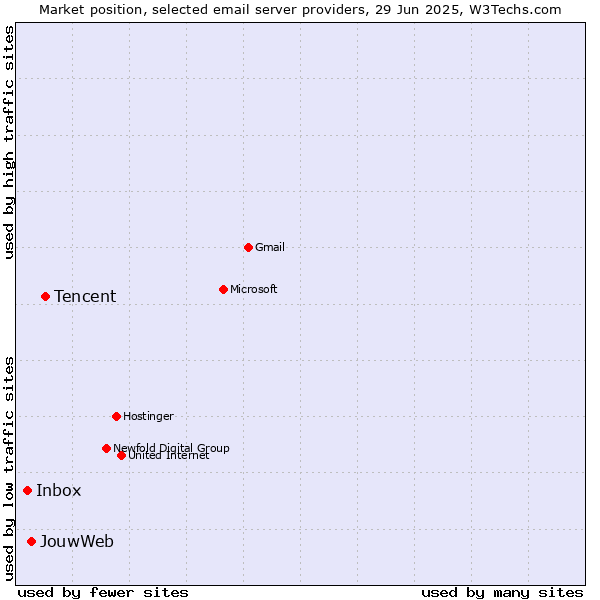 Market position of Tencent vs. JouwWeb vs. Inbox