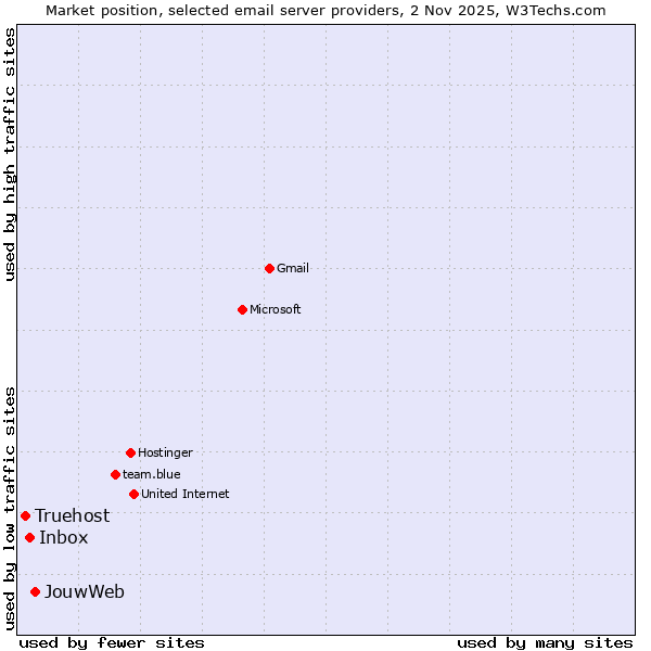 Market position of JouwWeb vs. Inbox vs. Truehost