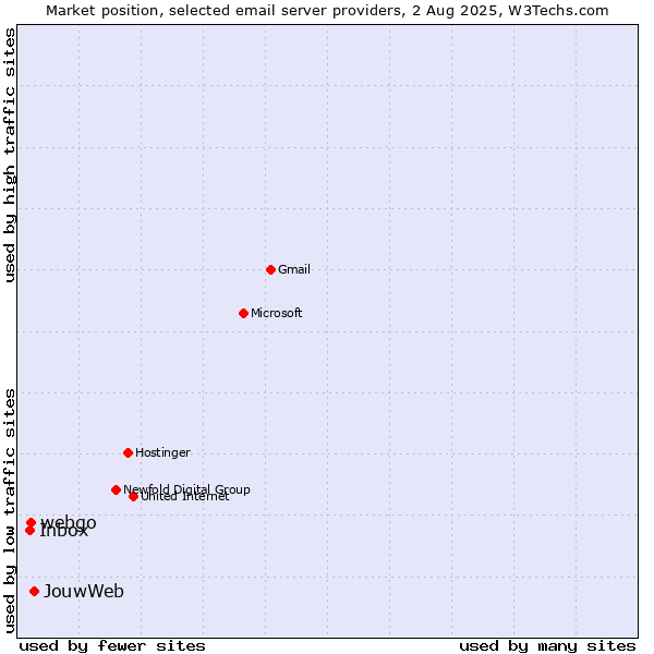 Market position of JouwWeb vs. webgo vs. Inbox