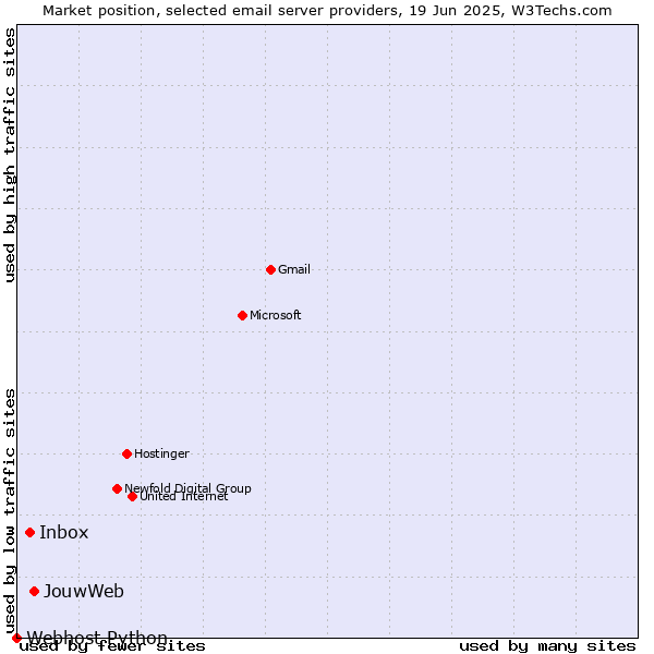 Market position of JouwWeb vs. Inbox vs. Webhost Python